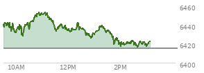 On August 29, 2025, the S and P 500 ended at 6460.26,  down 41.6 points or -0.64%, which was 29.02 points below the open, 15.69 points above the low of the day, and 31.5 points below the high of the day