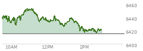 On August 29, 2025, the S and P 500 ended at 6460.26,  down 41.6 points or -0.64%, which was 29.02 points below the open, 15.69 points above the low of the day, and 31.5 points below the high of the day