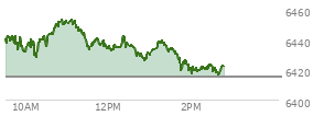 On August 29, 2025, the S and P 500 ended at 6460.26,  down 41.6 points or -0.64%, which was 29.02 points below the open, 15.69 points above the low of the day, and 31.5 points below the high of the day