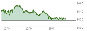 On August 29, 2025, the S and P 500 ended at 6460.26,  down 41.6 points or -0.64%, which was 29.02 points below the open, 15.69 points above the low of the day, and 31.5 points below the high of the day