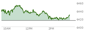 On August 29, 2025, the S and P 500 ended at 6460.26,  down 41.6 points or -0.64%, which was 29.02 points below the open, 15.69 points above the low of the day, and 31.5 points below the high of the day