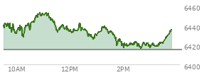 On August 29, 2025, the S and P 500 ended at 6460.26,  down 41.6 points or -0.64%, which was 29.02 points below the open, 15.69 points above the low of the day, and 31.5 points below the high of the day