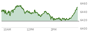 On August 29, 2025, the S and P 500 ended at 6460.26,  down 41.6 points or -0.64%, which was 29.02 points below the open, 15.69 points above the low of the day, and 31.5 points below the high of the day