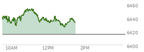 On August 29, 2025, the S and P 500 ended at 6460.26,  down 41.6 points or -0.64%, which was 29.02 points below the open, 15.69 points above the low of the day, and 31.5 points below the high of the day
