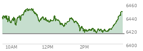 On August 29, 2025, the S and P 500 ended at 6460.26,  down 41.6 points or -0.64%, which was 29.02 points below the open, 15.69 points above the low of the day, and 31.5 points below the high of the day