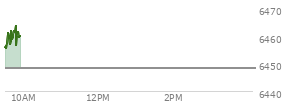 On August 29, 2025, the S and P 500 ended at 6460.26,  down 41.6 points or -0.64%, which was 29.02 points below the open, 15.69 points above the low of the day, and 31.5 points below the high of the day