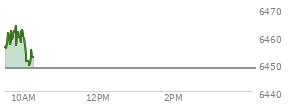 On August 29, 2025, the S and P 500 ended at 6460.26,  down 41.6 points or -0.64%, which was 29.02 points below the open, 15.69 points above the low of the day, and 31.5 points below the high of the day