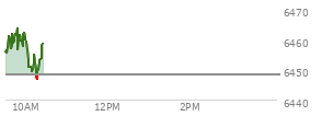 On August 29, 2025, the S and P 500 ended at 6460.26,  down 41.6 points or -0.64%, which was 29.02 points below the open, 15.69 points above the low of the day, and 31.5 points below the high of the day