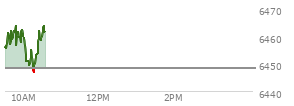 On August 29, 2025, the S and P 500 ended at 6460.26,  down 41.6 points or -0.64%, which was 29.02 points below the open, 15.69 points above the low of the day, and 31.5 points below the high of the day