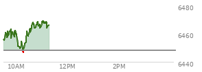 On August 29, 2025, the S and P 500 ended at 6460.26,  down 41.6 points or -0.64%, which was 29.02 points below the open, 15.69 points above the low of the day, and 31.5 points below the high of the day