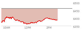 At 04:20 PM EST, the S and P 500 last traded at 6460.26,  down 41.6 points or -0.64%, which is 29.02 points below the open, 15.69 points above the low of the day, and 31.5 points below the high of the day