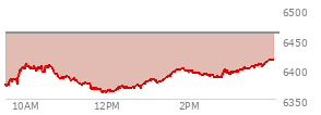 At 12:23 PM EST, the S and P 500 last traded at 6370.1,  down 90.16 points or -1.40%, which is 31.41 points below the open, 9.52 points above the low of the day, and 41.91 points below the high of the day