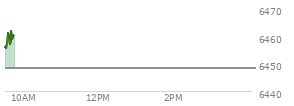 At 04:02 PM EST, the S and P 500 last traded at 6415.54,  down 44.72 points or -0.69%, which is 14.03 points above the open, 54.96 points above the low of the day, and 1 points below the high of the day