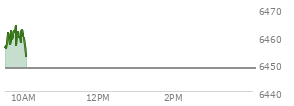 At 04:02 PM EST, the S and P 500 last traded at 6415.54,  down 44.72 points or -0.69%, which is 14.03 points above the open, 54.96 points above the low of the day, and 1 points below the high of the day