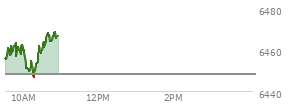At 04:02 PM EST, the S and P 500 last traded at 6415.54,  down 44.72 points or -0.69%, which is 14.03 points above the open, 54.96 points above the low of the day, and 1 points below the high of the day