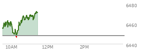 At 04:02 PM EST, the S and P 500 last traded at 6415.54,  down 44.72 points or -0.69%, which is 14.03 points above the open, 54.96 points above the low of the day, and 1 points below the high of the day