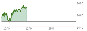 At 04:02 PM EST, the S and P 500 last traded at 6415.54,  down 44.72 points or -0.69%, which is 14.03 points above the open, 54.96 points above the low of the day, and 1 points below the high of the day
