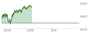 At 04:02 PM EST, the S and P 500 last traded at 6415.54,  down 44.72 points or -0.69%, which is 14.03 points above the open, 54.96 points above the low of the day, and 1 points below the high of the day