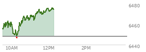At 04:02 PM EST, the S and P 500 last traded at 6415.54,  down 44.72 points or -0.69%, which is 14.03 points above the open, 54.96 points above the low of the day, and 1 points below the high of the day