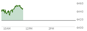 At 09:33 AM EST, the S and P 500 last traded at 6440.33,  up 24.79 points or 0.39%, which is 5.49 points below the open, 4.03 points above the low of the day, and 5.49 points below the high of the day