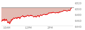 At 04:04 PM EST, the S and P 500 last traded at 6448.26,  up 32.72 points or 0.51%, which is 2.44 points above the open, 32.09 points above the low of the day, and 5.41 points below the high of the day