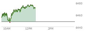 At 10:59 AM EST, the S and P 500 last traded at 6465.54,  up 17.28 points or 0.27%, which is 8.94 points above the open, 19.56 points above the low of the day, and 3.19 points below the high of the day