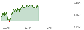 At 11:21 AM EST, the S and P 500 last traded at 6470.44,  up 22.18 points or 0.34%, which is 13.84 points above the open, 24.46 points above the low of the day, and 0.8 points below the high of the day