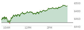 At 01:23 PM EST, the S and P 500 last traded at 6479.04,  up 30.78 points or 0.48%, which is 22.44 points above the open, 33.06 points above the low of the day, and 0.43 points below the high of the day