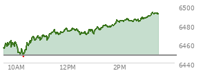 At 01:31 PM EST, the S and P 500 last traded at 6478.15,  up 29.89 points or 0.46%, which is 21.55 points above the open, 32.17 points above the low of the day, and 2.24 points below the high of the day