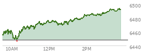 At 01:44 PM EST, the S and P 500 last traded at 6479.37,  up 31.11 points or 0.48%, which is 22.77 points above the open, 33.39 points above the low of the day, and 1.02 points below the high of the day