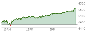 At 02:15 PM EST, the S and P 500 last traded at 6485.53,  up 37.27 points or 0.58%, which is 28.93 points above the open, 39.55 points above the low of the day, and 0.26 points below the high of the day