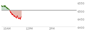 At 09:43 AM EST, the S and P 500 last traded at 6531.01,  up 28.93 points or 0.45%, which is 1.93 points above the open, 7.47 points above the low of the day, and 1.44 points below the high of the day
