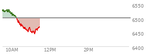 At 09:53 AM EST, the S and P 500 last traded at 6520.43,  up 18.35 points or 0.28%, which is  day's low, 8.65 points below the open, and 12.22 points below the high of the day