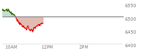 At 10:11 AM EST, the S and P 500 last traded at 6507.92,  up 5.84 points or 0.09%, which is 21.16 points below the open, 2.17 points above the low of the day, and 24.73 points below the high of the day