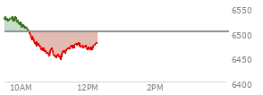 At 10:27 AM EST, the S and P 500 last traded at 6476.65,  down 25.43 points or -0.39%, which is 52.43 points below the open, 1.23 points above the low of the day, and 56 points below the high of the day