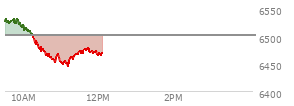 At 10:43 AM EST, the S and P 500 last traded at 6460.53,  down 41.55 points or -0.64%, which is 68.55 points below the open, 0.82 points above the low of the day, and 72.12 points below the high of the day