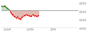 At 11:11 AM EST, the S and P 500 last traded at 6445.14,  down 56.94 points or -0.88%, which is 83.94 points below the open, 1.16 points above the low of the day, and 87.51 points below the high of the day