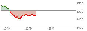 At 11:13 AM EST, the S and P 500 last traded at 6451.65,  down 50.43 points or -0.78%, which is 77.43 points below the open, 7.67 points above the low of the day, and 81 points below the high of the day