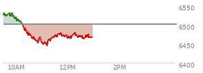 At 11:21 AM EST, the S and P 500 last traded at 6463.74,  down 38.34 points or -0.59%, which is 65.34 points below the open, 19.76 points above the low of the day, and 68.91 points below the high of the day