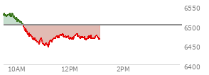 At 11:33 AM EST, the S and P 500 last traded at 6468.34,  down 33.74 points or -0.52%, which is 60.74 points below the open, 24.36 points above the low of the day, and 64.31 points below the high of the day