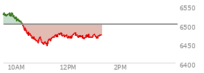 At 11:49 AM EST, the S and P 500 last traded at 6472.8,  down 29.28 points or -0.45%, which is 56.28 points below the open, 28.82 points above the low of the day, and 59.85 points below the high of the day