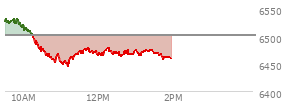 At 12:23 PM EST, the S and P 500 last traded at 6466.64,  down 35.44 points or -0.55%, which is 62.44 points below the open, 22.66 points above the low of the day, and 66.01 points below the high of the day