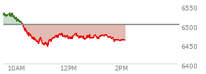 At 12:25 PM EST, the S and P 500 last traded at 6472.53,  down 29.55 points or -0.45%, which is 56.55 points below the open, 28.55 points above the low of the day, and 60.12 points below the high of the day