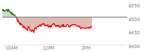 At 12:33 PM EST, the S and P 500 last traded at 6469.07,  down 33.01 points or -0.51%, which is 60.01 points below the open, 25.09 points above the low of the day, and 63.58 points below the high of the day