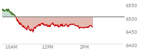At 12:35 PM EST, the S and P 500 last traded at 6465.76,  down 36.32 points or -0.56%, which is 63.32 points below the open, 21.78 points above the low of the day, and 66.89 points below the high of the day