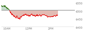 At 12:43 PM EST, the S and P 500 last traded at 6472.14,  down 29.94 points or -0.46%, which is 56.94 points below the open, 28.16 points above the low of the day, and 60.51 points below the high of the day
