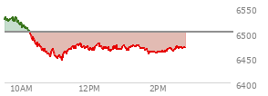 At 12:53 PM EST, the S and P 500 last traded at 6468.34,  down 33.74 points or -0.52%, which is 60.74 points below the open, 24.36 points above the low of the day, and 64.31 points below the high of the day