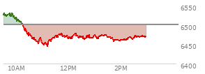 At 12:55 PM EST, the S and P 500 last traded at 6467.8,  down 34.28 points or -0.53%, which is 61.28 points below the open, 23.82 points above the low of the day, and 64.85 points below the high of the day