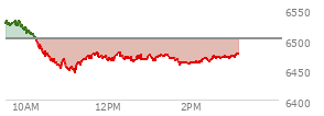 At 12:57 PM EST, the S and P 500 last traded at 6470.58,  down 31.5 points or -0.48%, which is 58.5 points below the open, 26.6 points above the low of the day, and 62.07 points below the high of the day