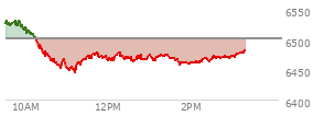 At 01:21 PM EST, the S and P 500 last traded at 6472.73,  down 29.35 points or -0.45%, which is 56.35 points below the open, 28.75 points above the low of the day, and 59.92 points below the high of the day